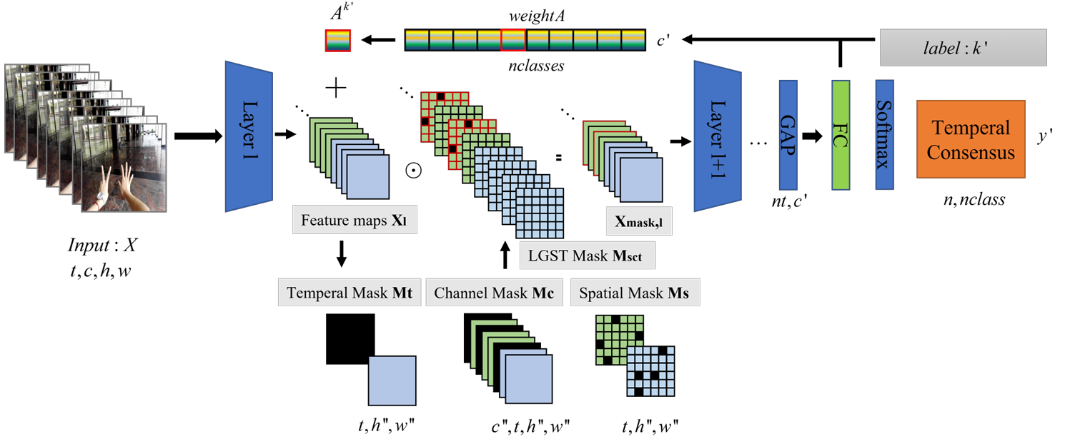 The pipeline of LGST-Drop